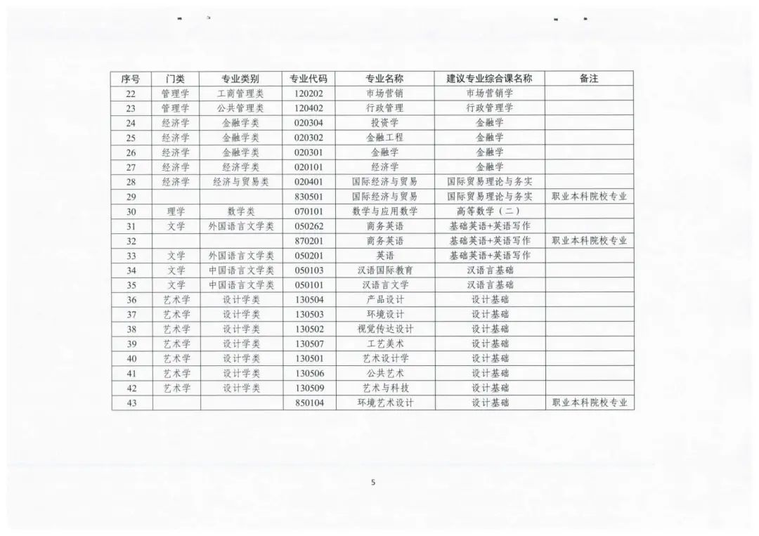 专插本改革真的要来了？征求意见已发出，考试科目将改为“2+1+1”模式(图5)