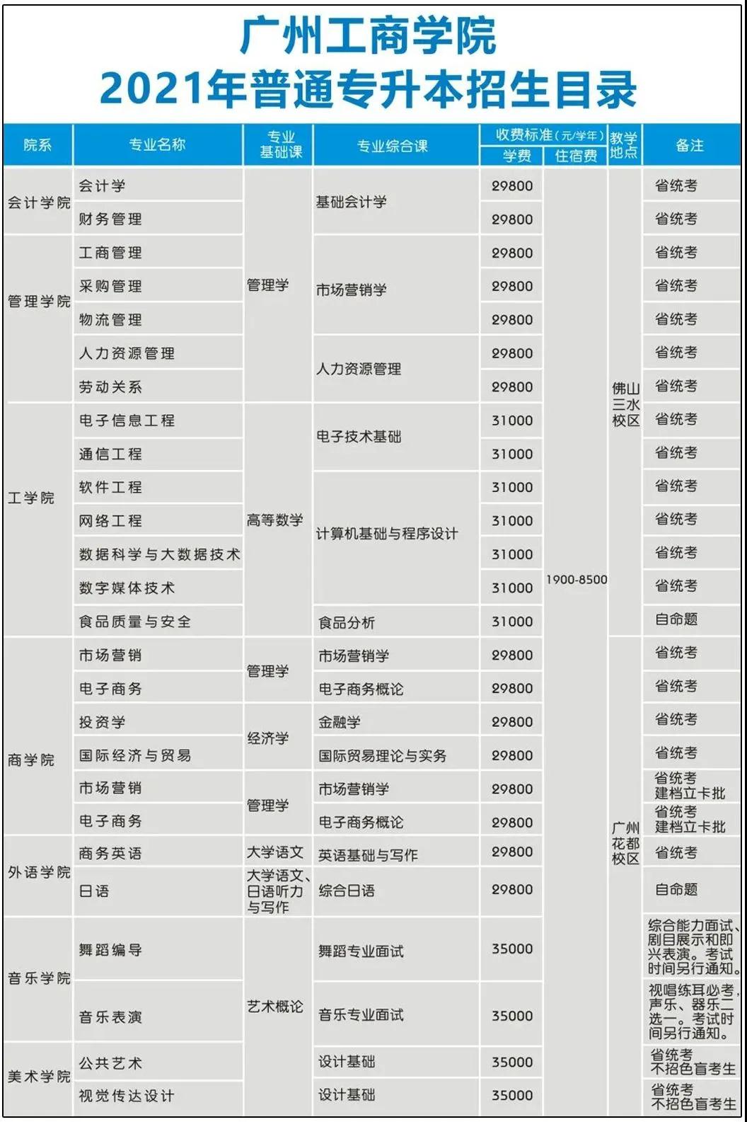 广州工商学院 2021年专升本招生简章(图2)