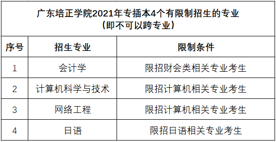 广东培正学院 2021年普通专升本招生简章(图2)