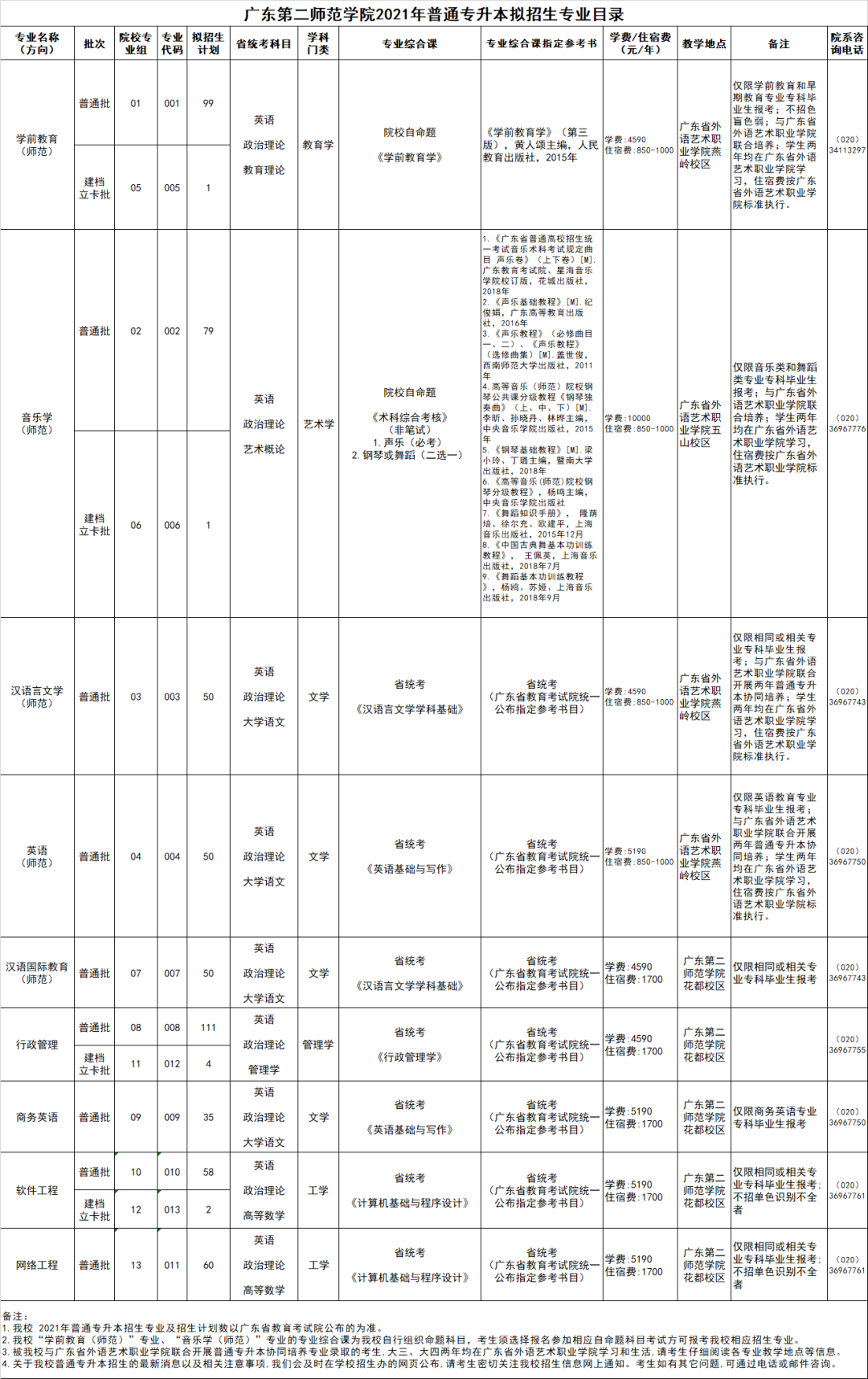 广东第二师范学院 2021年普通专升本招生简章(图1)