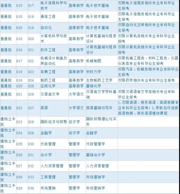 吉林大学珠海学院 2021年普通专升本招生简章(图4)