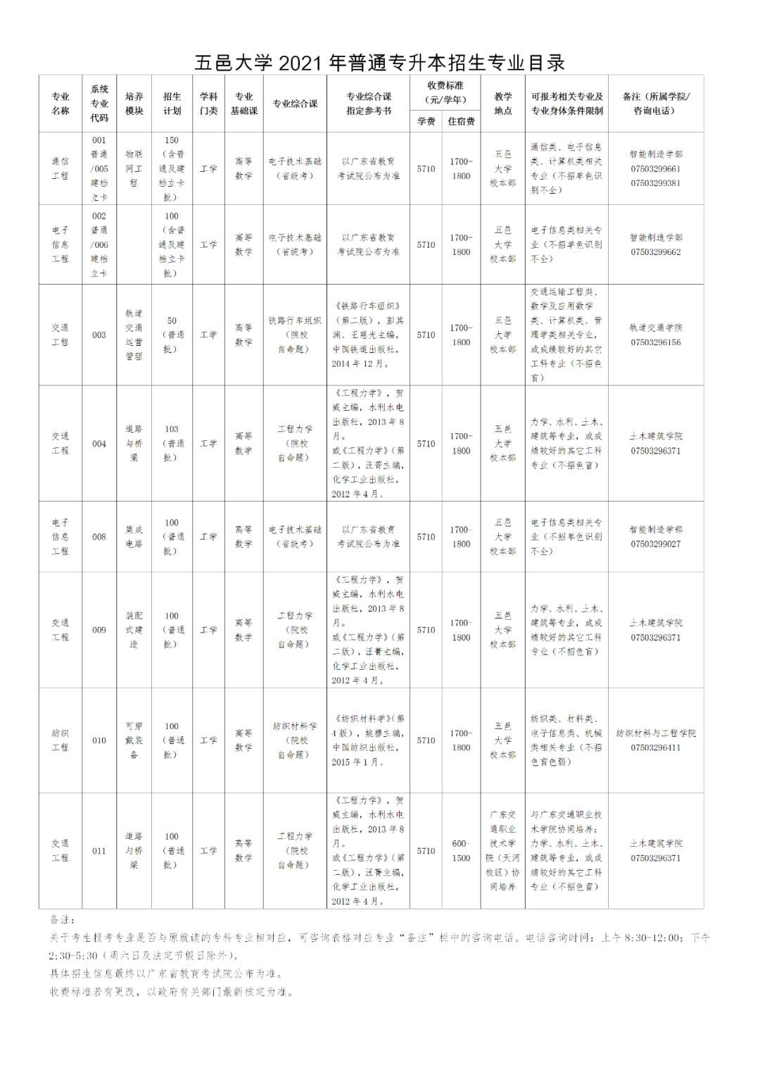 五邑大学 2021年普通专升本招生简章(图4)