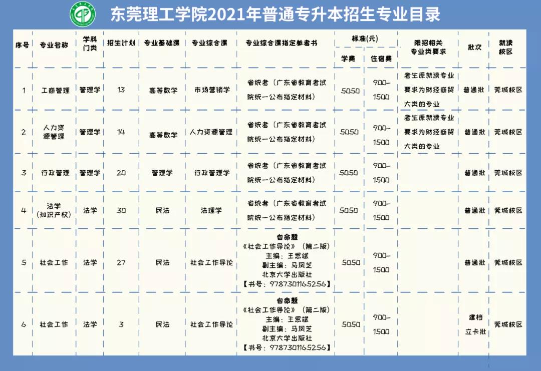 东莞理工学院 2021年普通专升本招生简章(图1)
