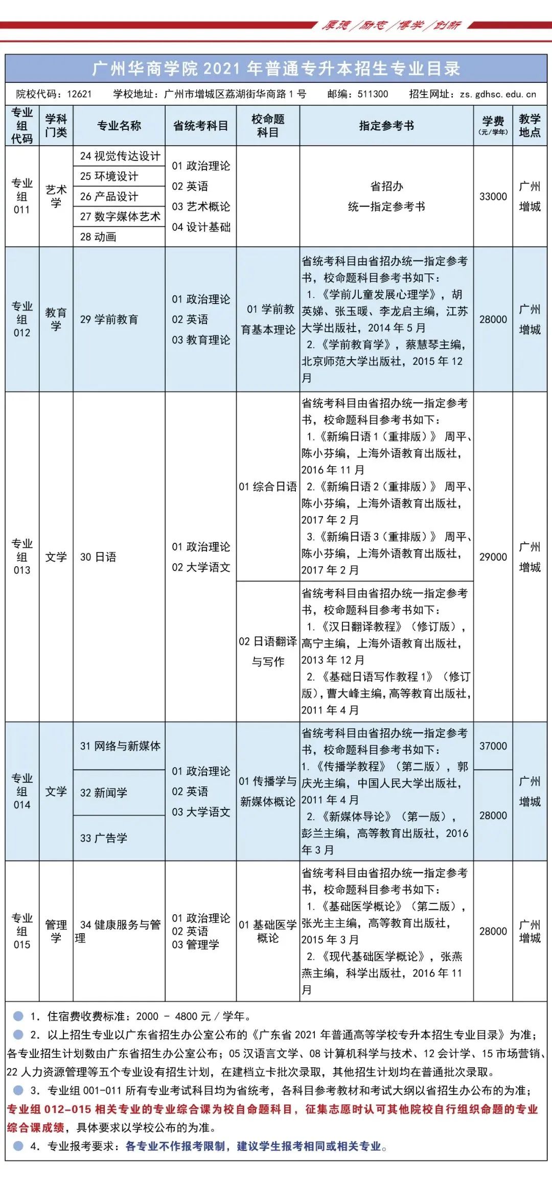 广州华商学院 2021年普通专升本招生简章(图26)