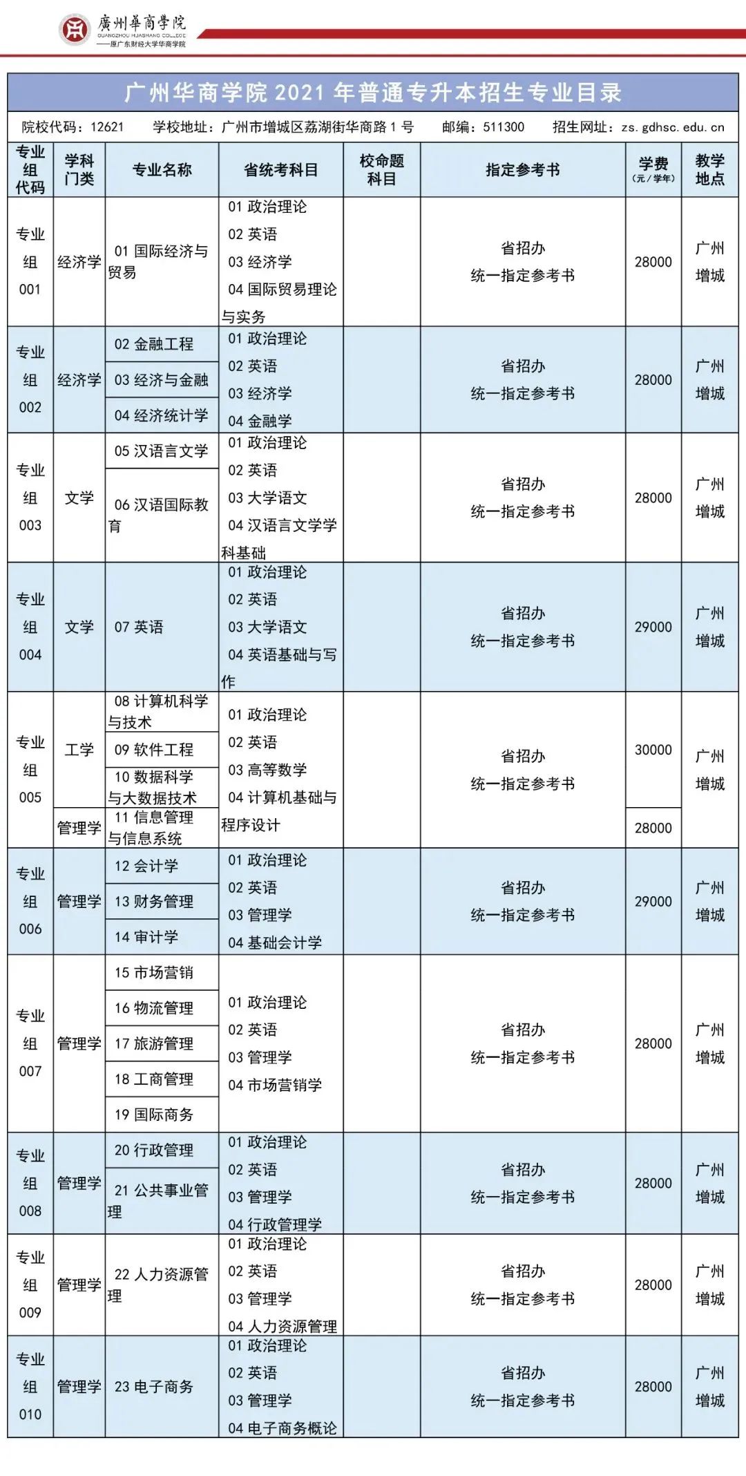 广州华商学院 2021年普通专升本招生简章(图25)