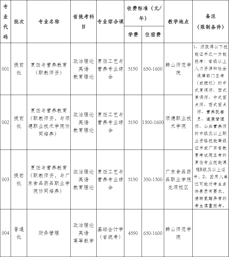 韩山师范学院 2021年普通专升本招生简章(图2)