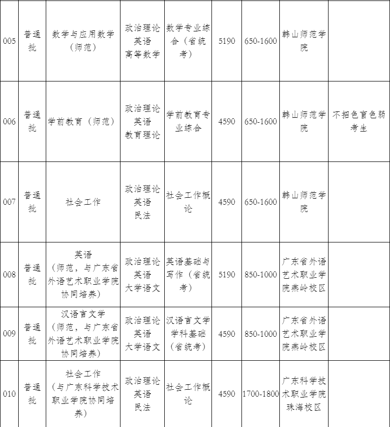 韩山师范学院 2021年普通专升本招生简章(图3)