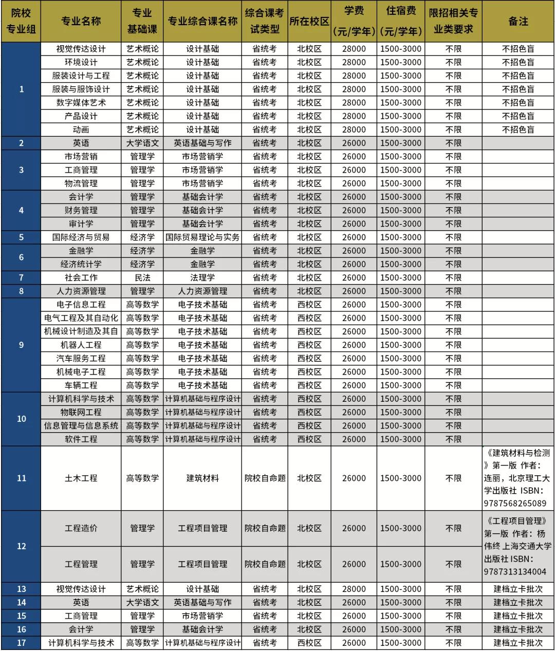 广东白云学院 2021年普通专升本招生简章(图2)