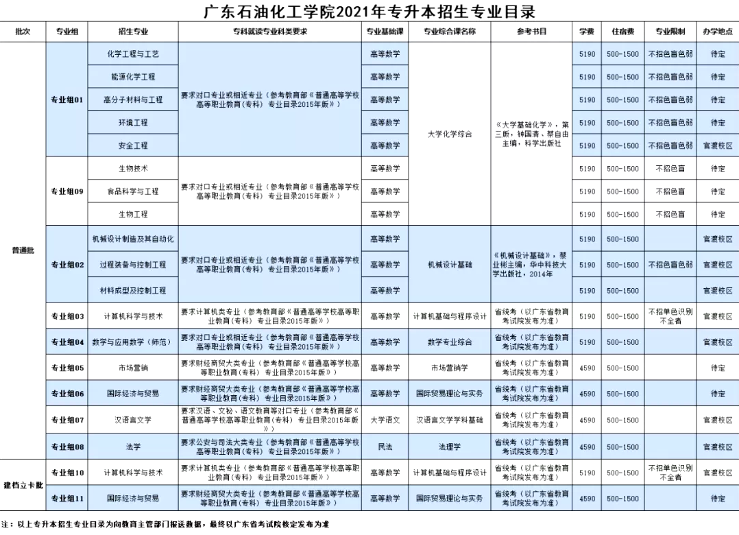 广东石油化工学院 2021年普通专升本招生简章(图3)
