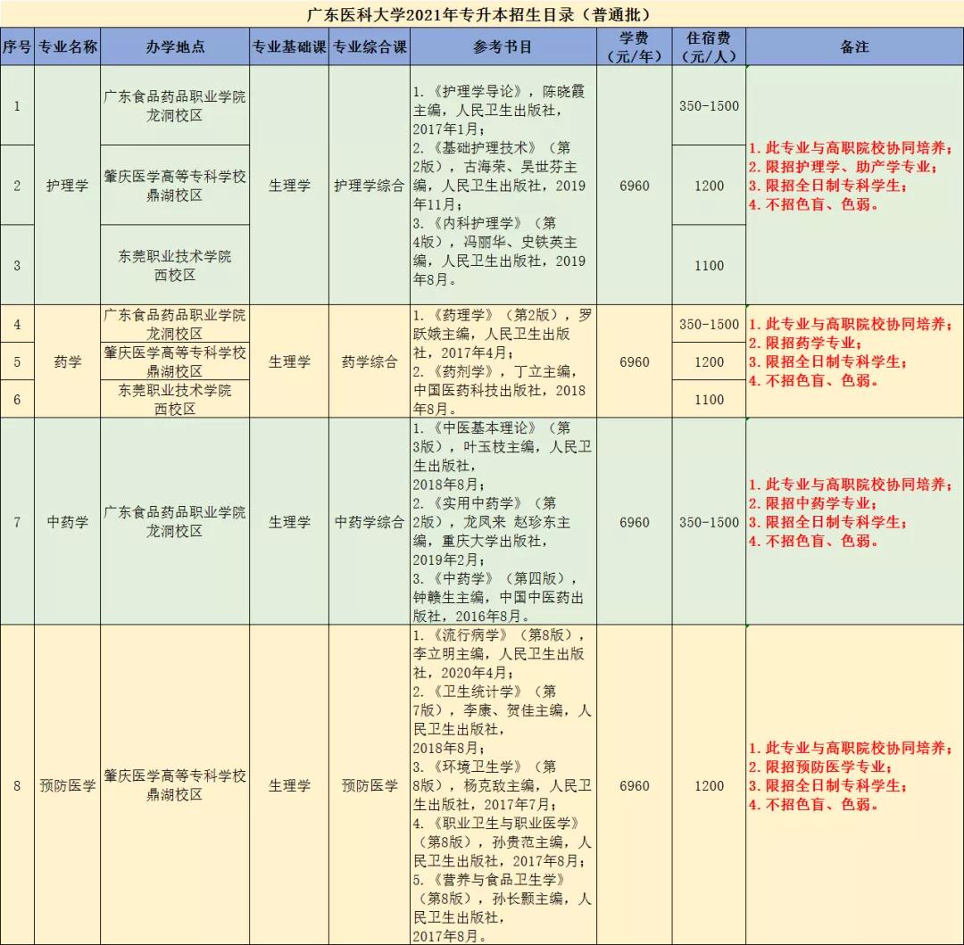 广东医科大学 2021年普通专升本招生简章(图1)