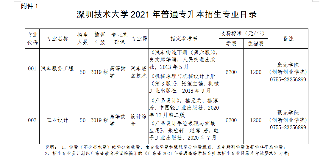 深圳技术大学 2021年普通专升本招生简章(图2)